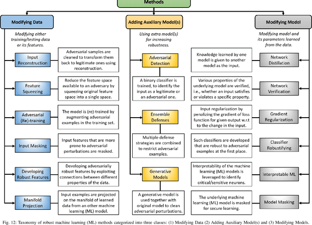 Figure 4 for Securing Connected & Autonomous Vehicles: Challenges Posed by Adversarial Machine Learning and The Way Forward