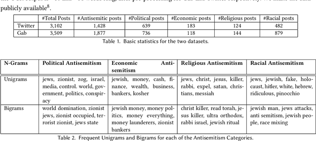 Figure 2 for "Subverting the Jewtocracy": Online Antisemitism Detection Using Multimodal Deep Learning