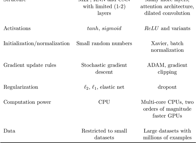 Figure 2 for Neural forecasting: Introduction and literature overview