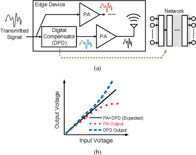 Figure 2 for Learning to Compensate: A Deep Neural Network Framework for 5G Power Amplifier Compensation