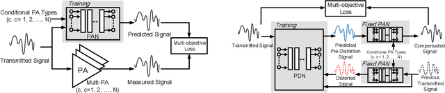 Figure 3 for Learning to Compensate: A Deep Neural Network Framework for 5G Power Amplifier Compensation