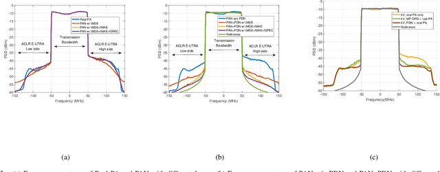 Figure 4 for Learning to Compensate: A Deep Neural Network Framework for 5G Power Amplifier Compensation