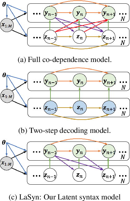 Figure 1 for Latent Part-of-Speech Sequences for Neural Machine Translation