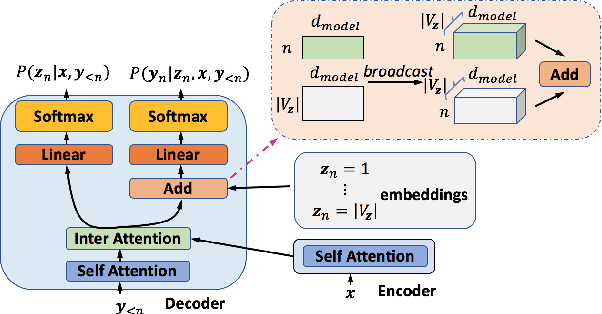 Figure 3 for Latent Part-of-Speech Sequences for Neural Machine Translation