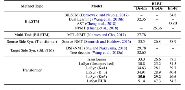 Figure 2 for Latent Part-of-Speech Sequences for Neural Machine Translation