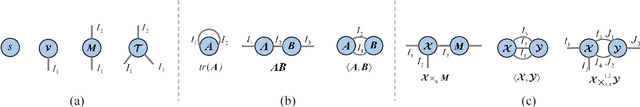 Figure 1 for Multi-Tensor Network Representation for High-Order Tensor Completion