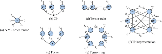 Figure 2 for Multi-Tensor Network Representation for High-Order Tensor Completion