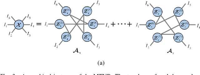 Figure 3 for Multi-Tensor Network Representation for High-Order Tensor Completion