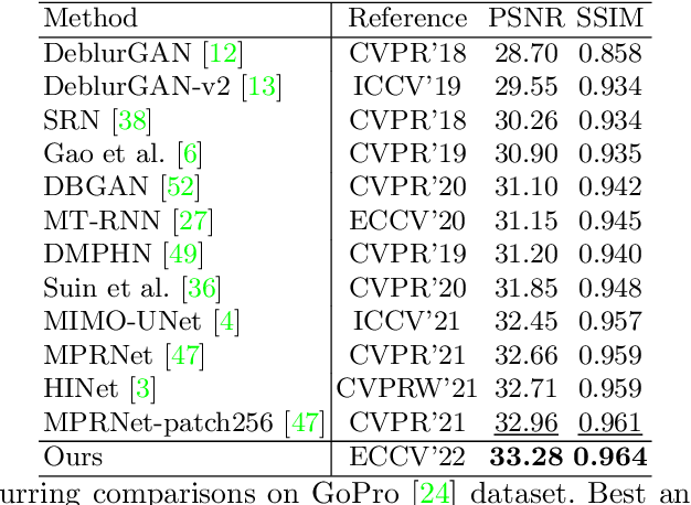 Figure 2 for Learning Degradation Representations for Image Deblurring