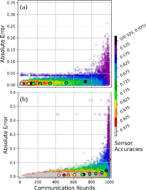 Figure 3 for Minimalistic Collective Perception with Imperfect Sensors