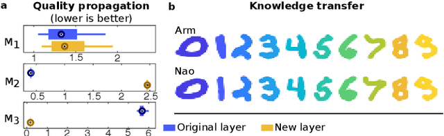 Figure 4 for Hierarchical Behavioral Repertoires with Unsupervised Descriptors