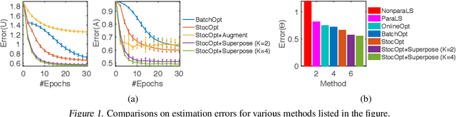 Figure 1 for Superposition-Assisted Stochastic Optimization for Hawkes Processes