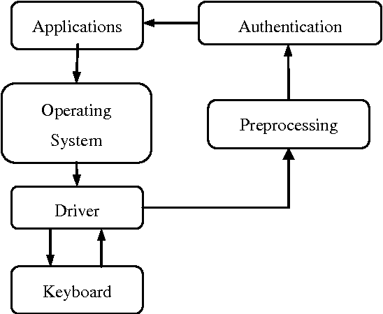 Figure 3 for The BeiHang Keystroke Dynamics Authentication System