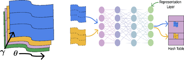 Figure 1 for For Manifold Learning, Deep Neural Networks can be Locality Sensitive Hash Functions