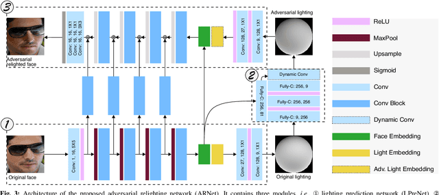 Figure 3 for Adversarial Relighting against Face Recognition