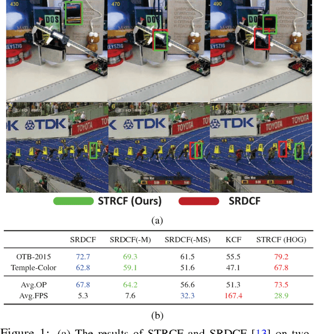 Figure 1 for Learning Spatial-Temporal Regularized Correlation Filters for Visual Tracking