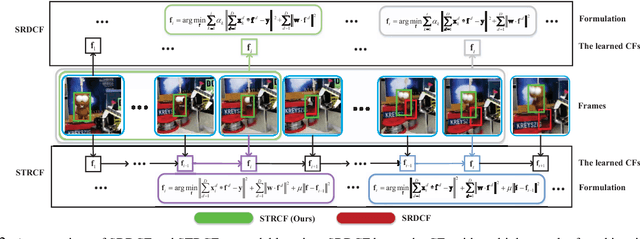 Figure 2 for Learning Spatial-Temporal Regularized Correlation Filters for Visual Tracking