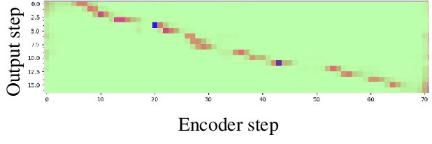 Figure 3 for A comparison of streaming models and data augmentation methods for robust speech recognition