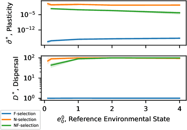 Figure 4 for Plasticity and evolvability under environmental variability: the joint role of fitness-based selection and niche-limited competition