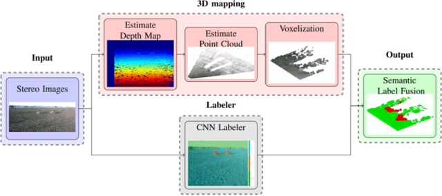 Figure 2 for Evaluation of 3D CNN Semantic Mapping for Rover Navigation