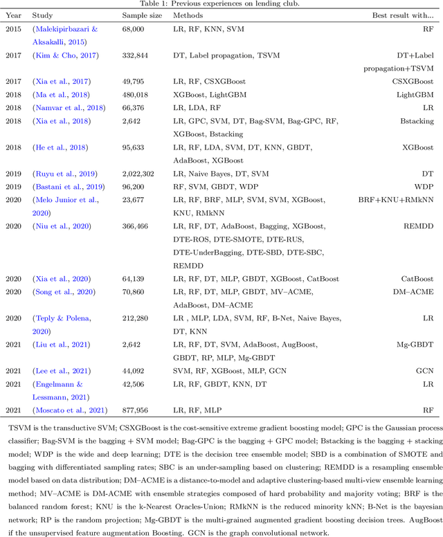 Figure 1 for A comparative study on machine learning models combining with outlier detection and balanced sampling methods for credit scoring