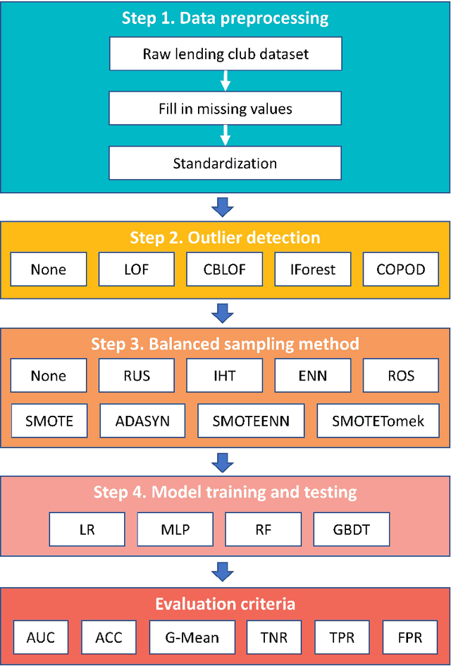 Figure 2 for A comparative study on machine learning models combining with outlier detection and balanced sampling methods for credit scoring