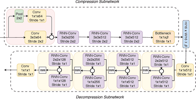 Figure 1 for X-Ray Image Compression Using Convolutional Recurrent Neural Networks