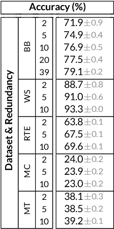 Figure 3 for Learning from Imperfect Annotations