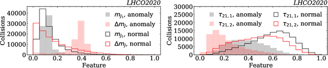 Figure 3 for New Methods and Datasets for Group Anomaly Detection From Fundamental Physics