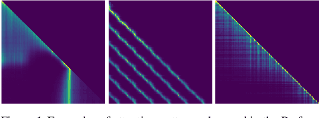 Figure 1 for Relative Positional Encoding for Transformers with Linear Complexity