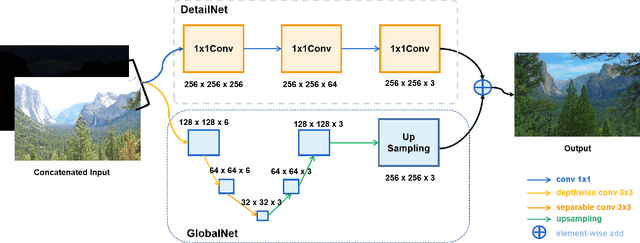 Figure 2 for LightFuse: Lightweight CNN based Dual-exposure Fusion