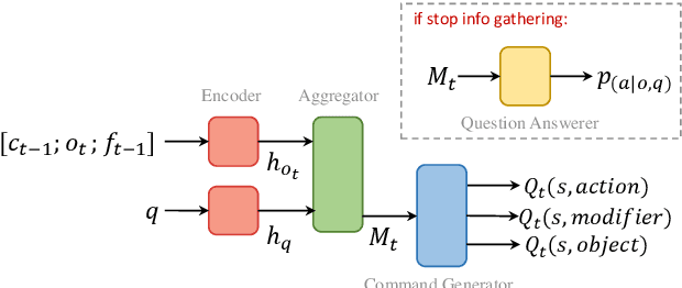 Figure 2 for Interactive Language Learning by Question Answering