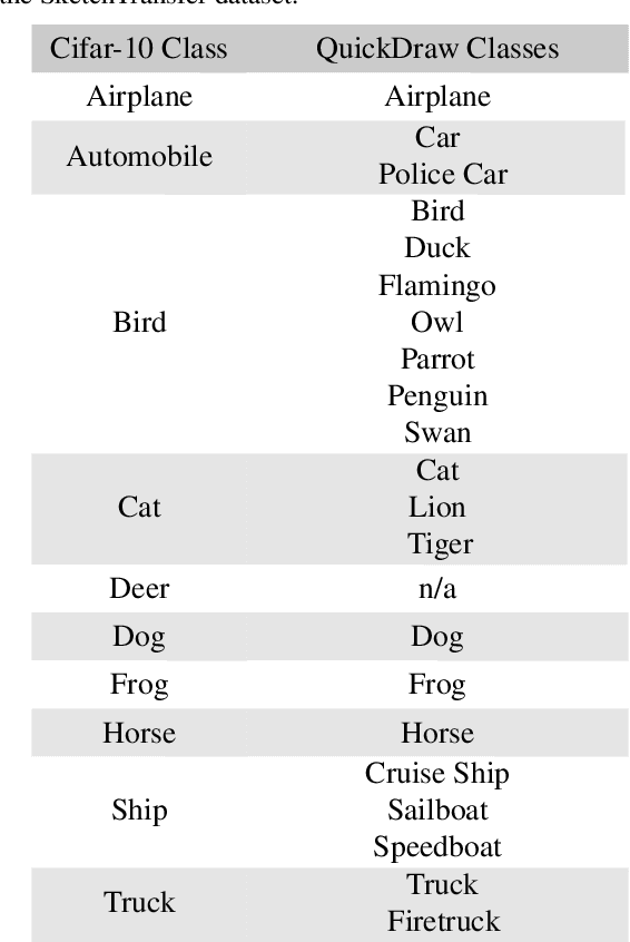 Figure 2 for SketchTransfer: A Challenging New Task for Exploring Detail-Invariance and the Abstractions Learned by Deep Networks