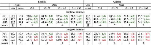 Figure 1 for Multilingual Multi-modal Embeddings for Natural Language Processing