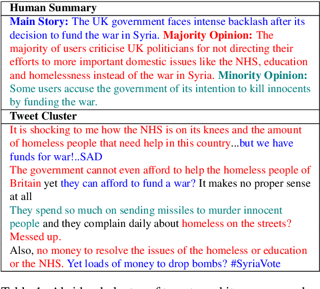 Figure 1 for Template-based Abstractive Microblog Opinion Summarisation