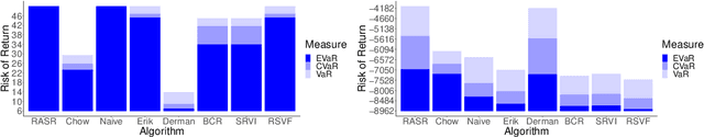 Figure 2 for RASR: Risk-Averse Soft-Robust MDPs with EVaR and Entropic Risk