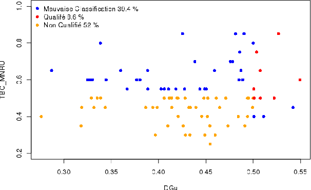 Figure 3 for Contributors profile modelization in crowdsourcing platforms