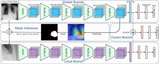 Figure 2 for Diagnose like a Radiologist: Attention Guided Convolutional Neural Network for Thorax Disease Classification