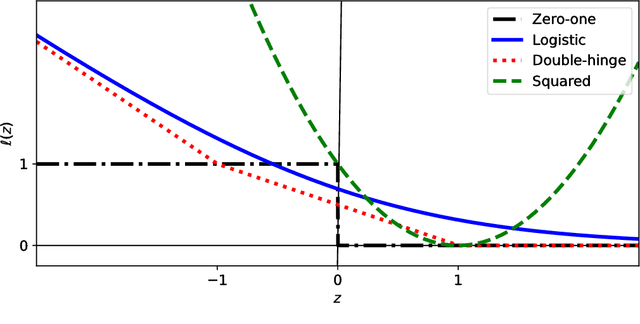 Figure 1 for Semi-Supervised Ordinal Regression Based on Empirical Risk Minimization