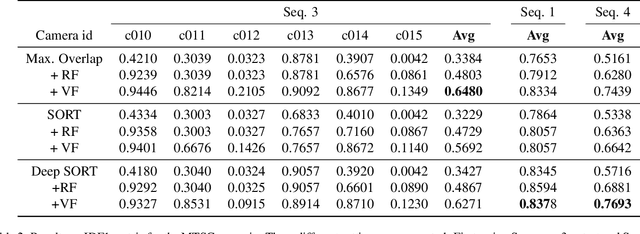 Figure 3 for TrackNet: A Triplet metric-based method for Multi-Target Multi-Camera Vehicle Tracking
