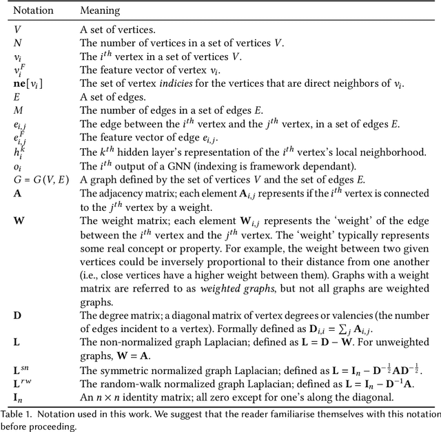 Figure 2 for A Practical Guide to Graph Neural Networks