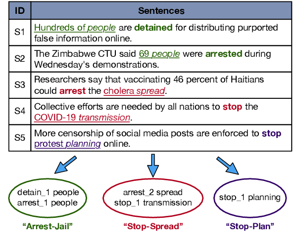 Figure 1 for Corpus-based Open-Domain Event Type Induction