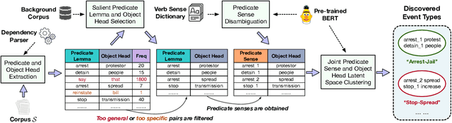 Figure 3 for Corpus-based Open-Domain Event Type Induction
