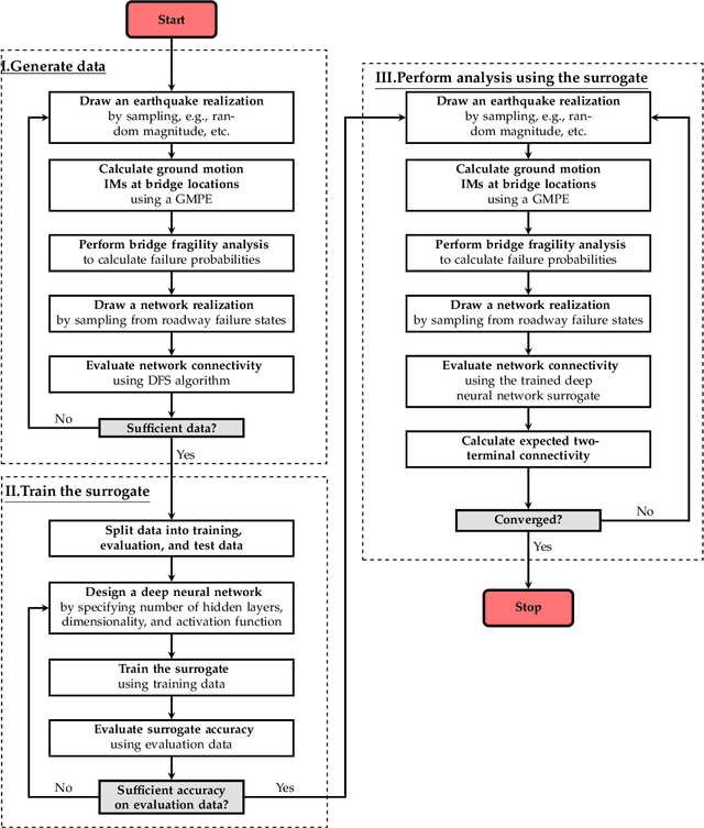Figure 3 for Deep Learning for Accelerated Reliability Analysis of Infrastructure Networks