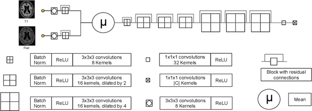 Figure 3 for Learning joint lesion and tissue segmentation from task-specific hetero-modal datasets