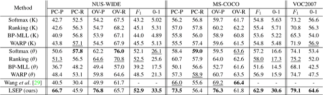 Figure 2 for Improving Pairwise Ranking for Multi-label Image Classification