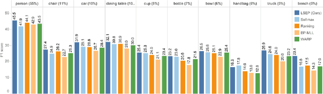Figure 4 for Improving Pairwise Ranking for Multi-label Image Classification