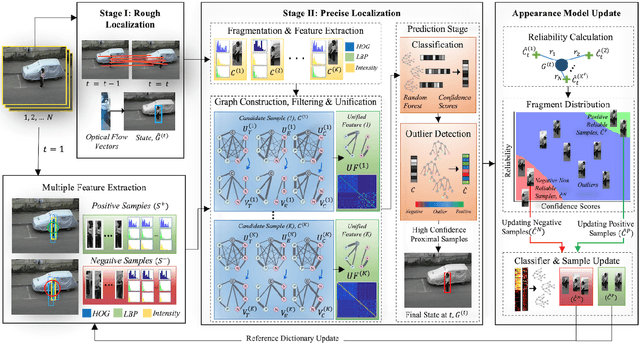 Figure 1 for Unified Graph based Multi-Cue Feature Fusion for Robust Visual Tracking