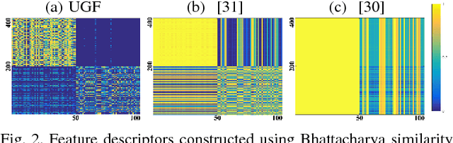 Figure 2 for Unified Graph based Multi-Cue Feature Fusion for Robust Visual Tracking