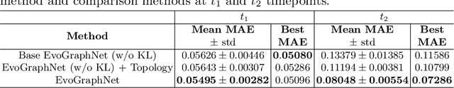 Figure 2 for Deep EvoGraphNet Architecture For Time-Dependent Brain Graph Data Synthesis From a Single Timepoint